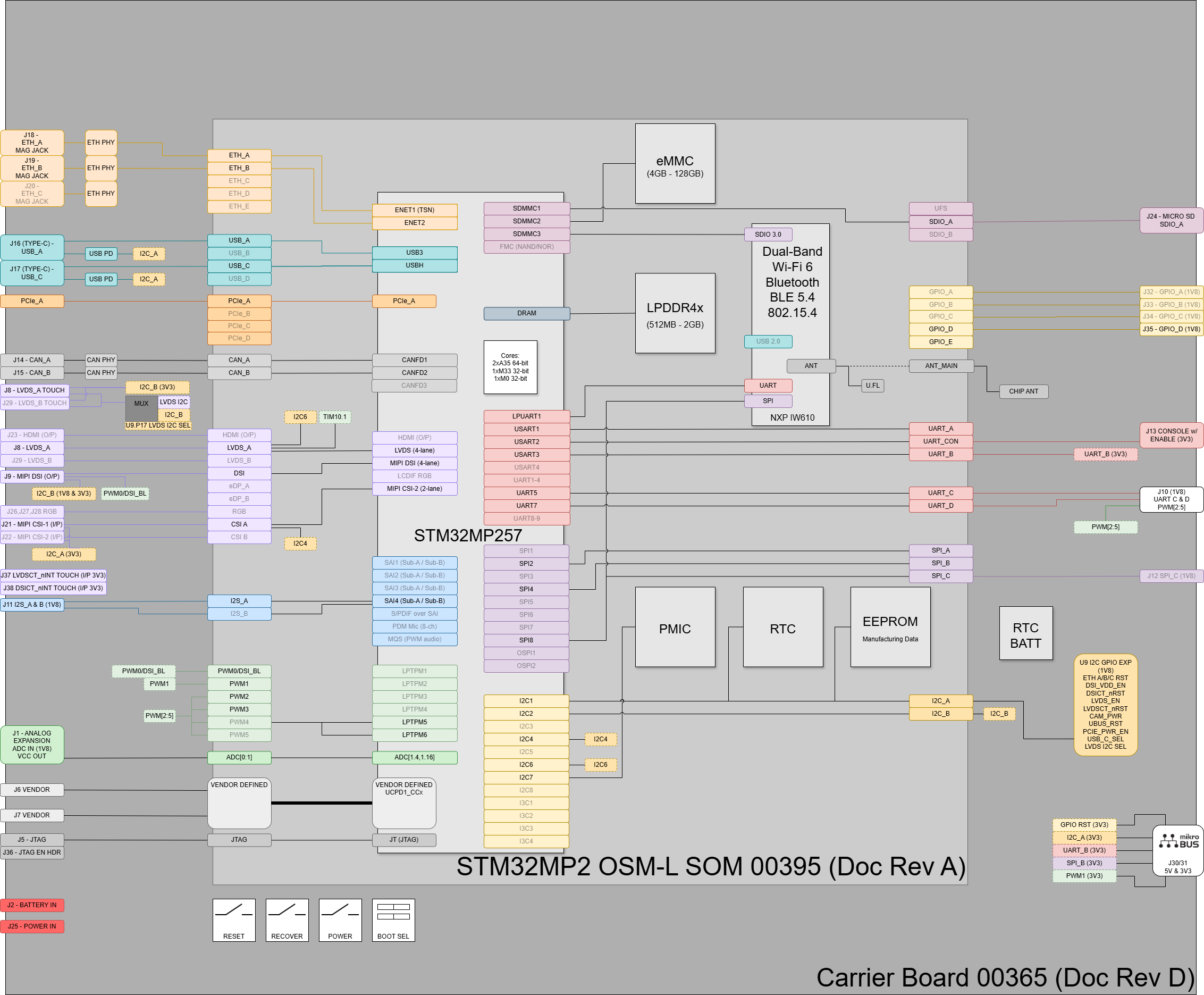 STM32MP257 00395 OSM-L SOM on 00365 Carrier Board Block Diagram