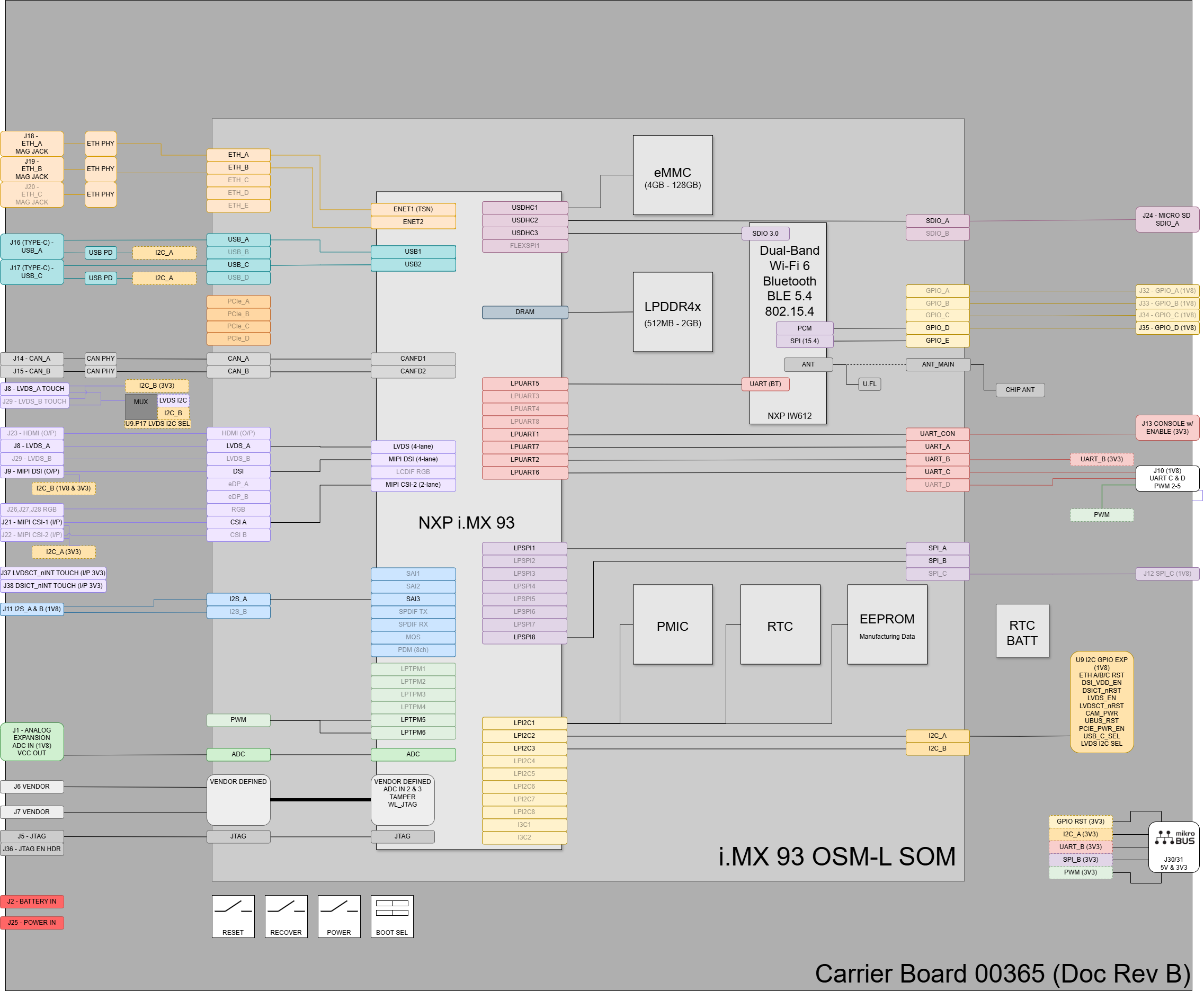 i.MX93 00363 OSM-L SOM on 00365 Carrier Board Block Diagram